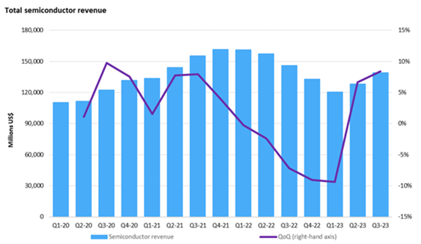 OmdiaQ3ȫ뵼ҵ8.4%1390Ԫ