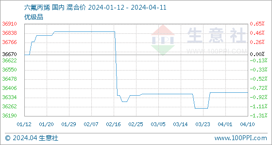 六氟丙烯挂牌价生意社：六氟丙烯市场坚挺运行（4.7-4.11）,第2张