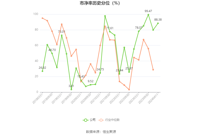 报喜鸟:2023年净利同比增长52.11% 拟10派2.5元