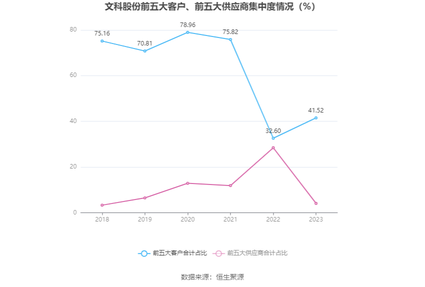 文科股份：2023年亏损1.49亿元