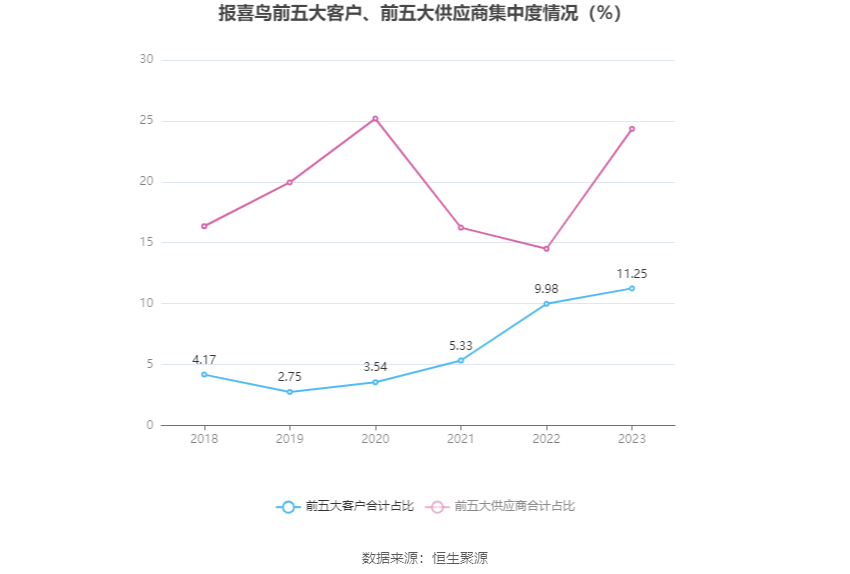 报喜鸟:2023年净利同比增长52.11% 拟10派2.5元