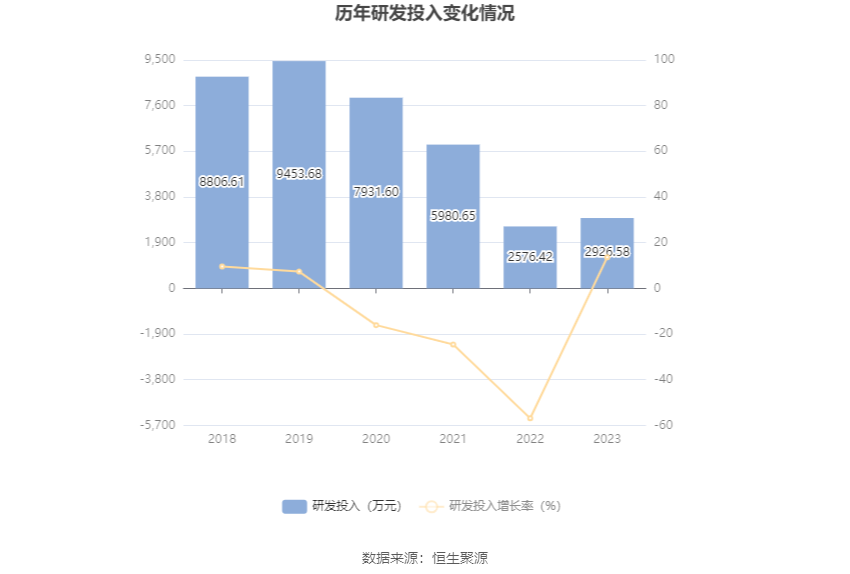 文科股份：2023年亏损1.49亿元