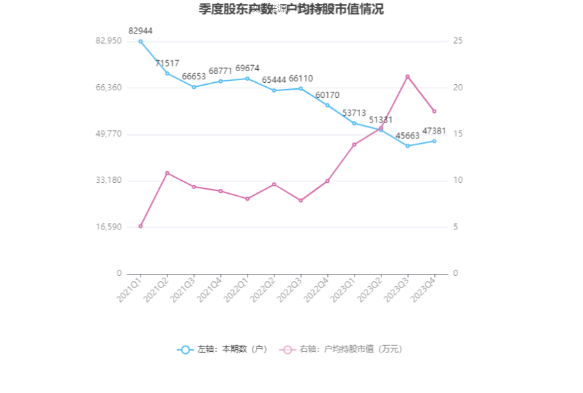 报喜鸟:2023年净利同比增长52.11% 拟10派2.5元