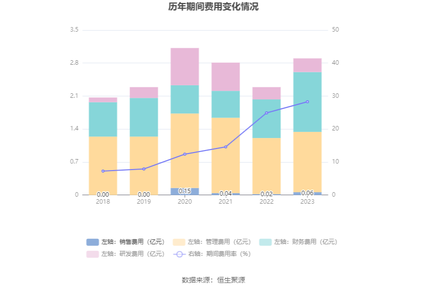 文科股份：2023年亏损1.49亿元