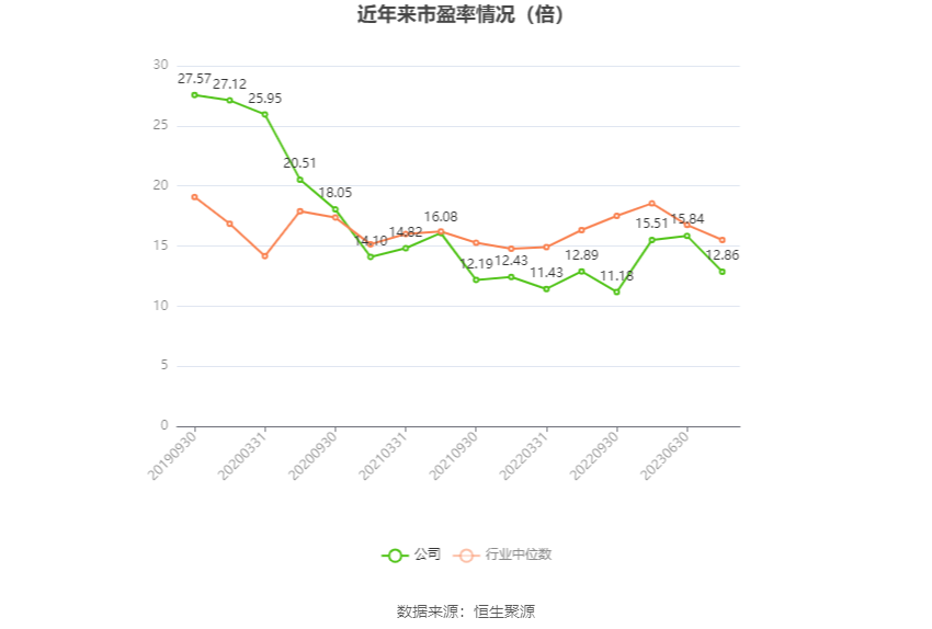 报喜鸟:2023年净利同比增长52.11% 拟10派2.5元