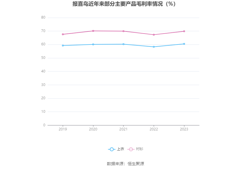 报喜鸟:2023年净利同比增长52.11% 拟10派2.5元