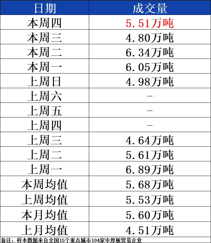 全国中厚板生产线4月11日全国15个重点城市中厚板大户日成交量增加,第2张