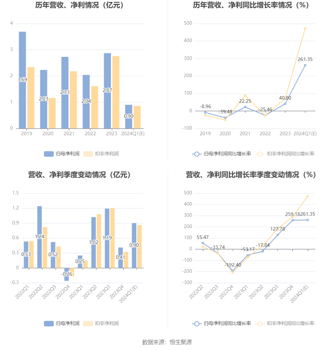 孚日股份：2024年一季度净利同比预增253%-269%