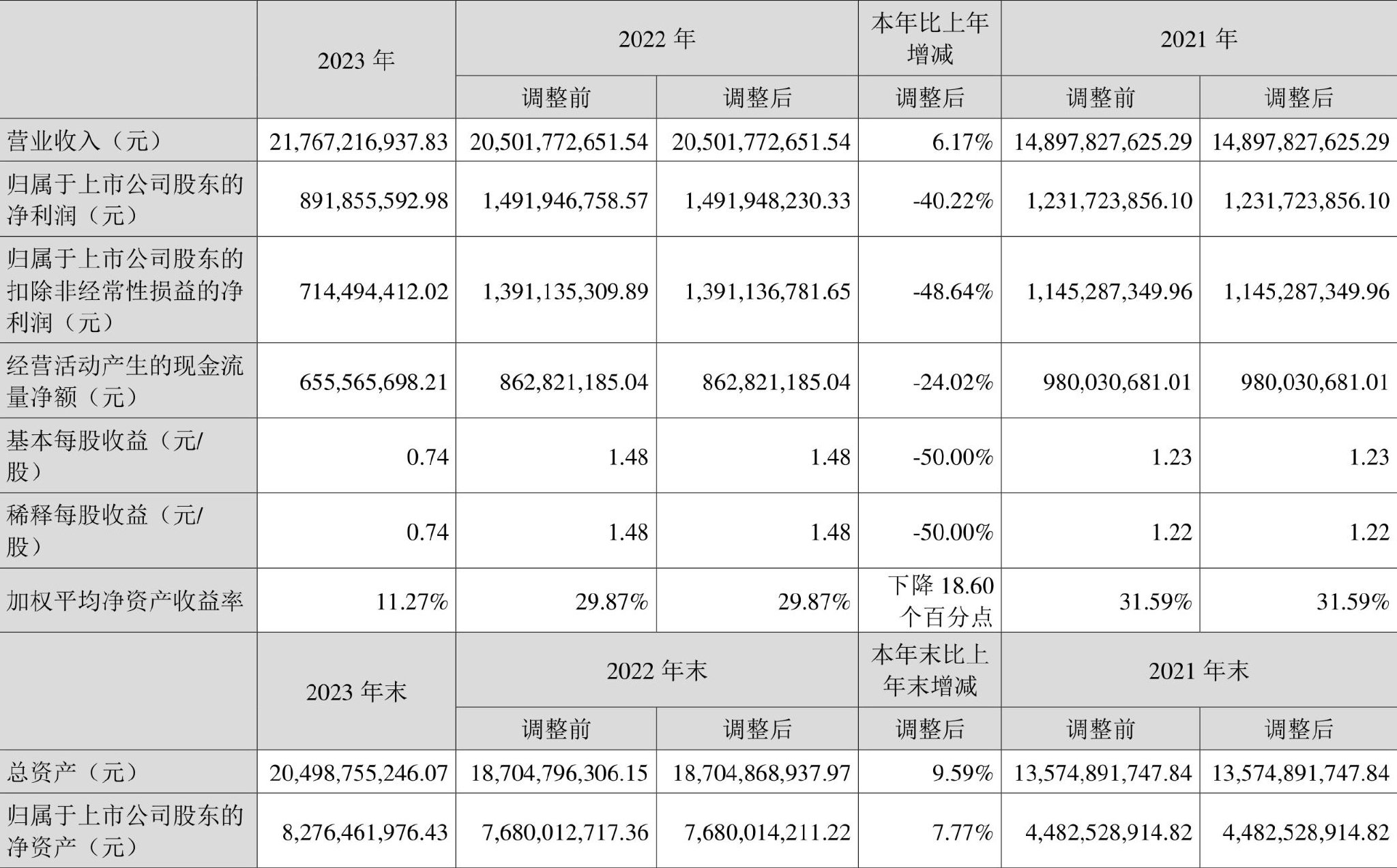 云图控股：2023年净利同比下降40.22% 拟10派2元