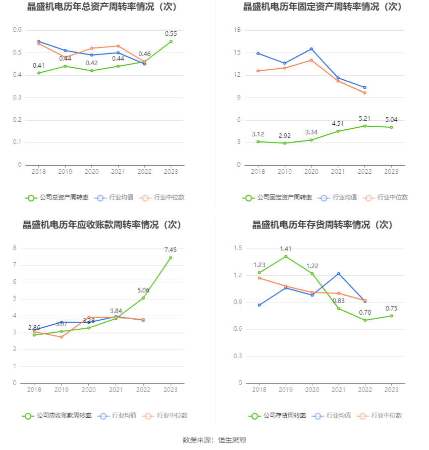 晶盛机电：2023年净利润同比增长55.85% 拟10派7元