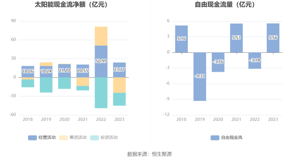 太阳能：2023年净利同比增长13.75% 拟10派1.46元