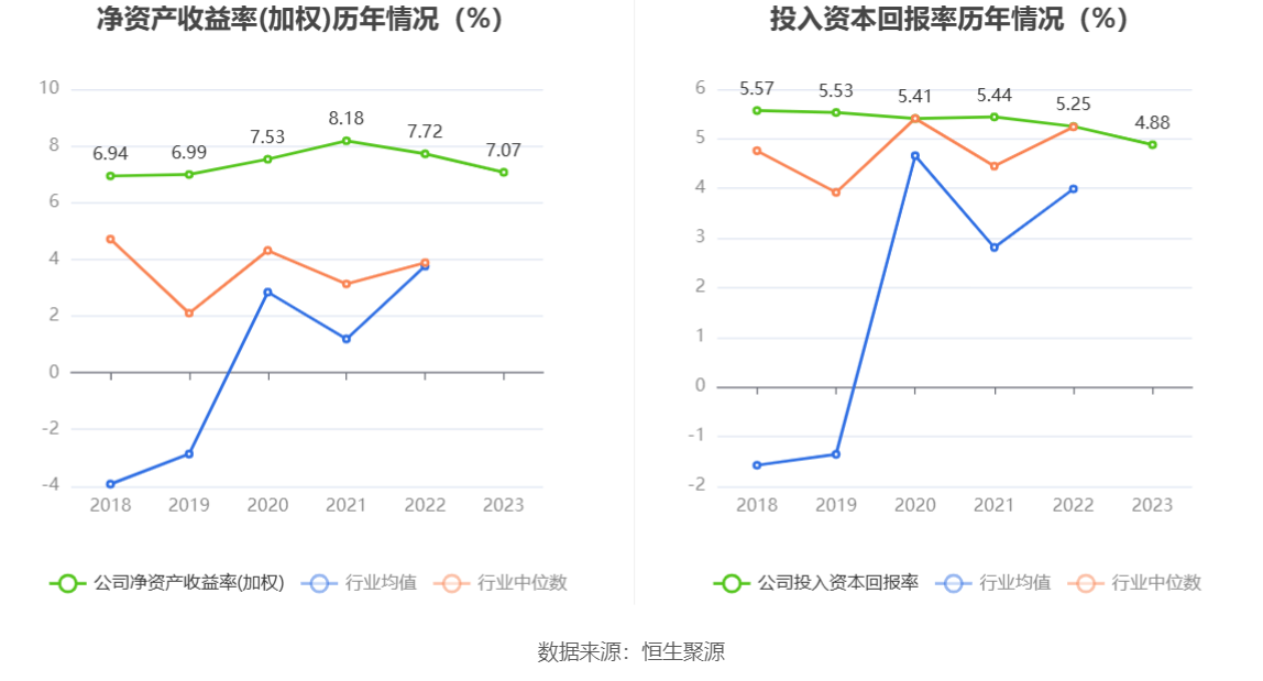 太阳能：2023年净利同比增长13.75% 拟10派1.46元