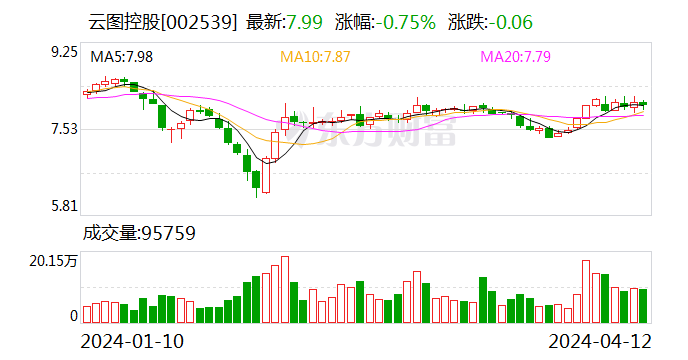 云图控股：2023年净利同比下降40.22% 拟10派2元