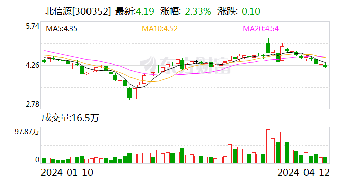 北信源：2023年净利润658.61万元 同比扭亏
