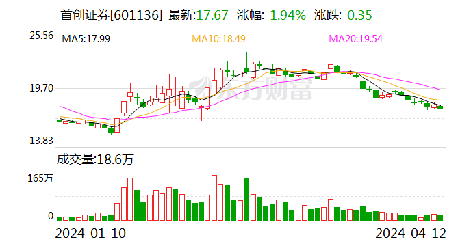 首创证券2023年营收净利双增长 核心特色业务优势进一步巩固