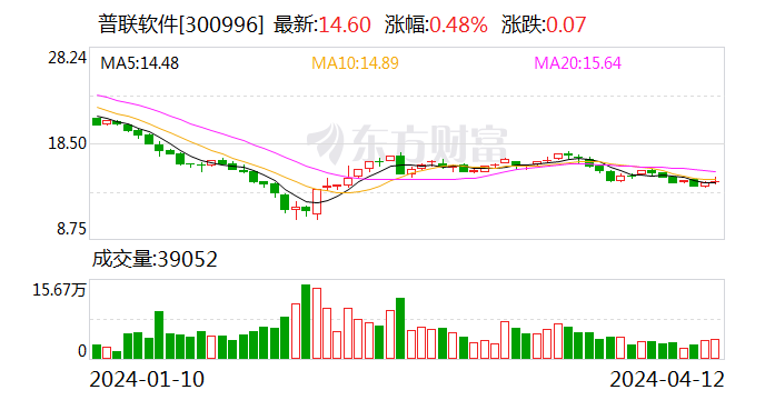 普联软件：2023年净利同比下降59.93% 拟10派1元