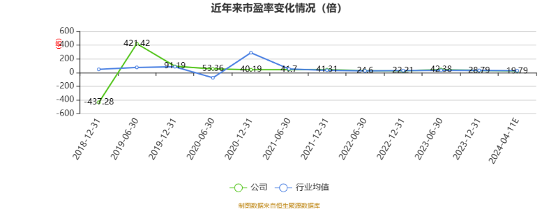 以本次披露业绩预告均值计算,公司近年市盈率(TTM)、市净率(LF)、市销率(TTM)情况如下图: