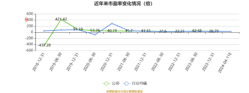 以本次披露业绩预告均值计算,公司近年市盈率(TTM)、市净率(LF)、市销率(TTM)情况如下图: