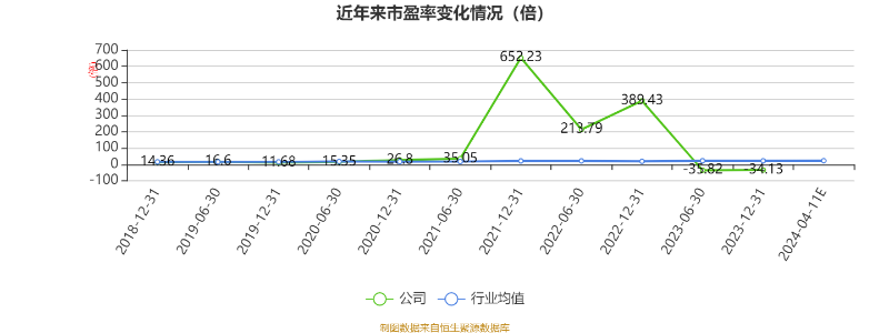 以本次披露业绩预告均值计算,公司近年市盈率(TTM)、市净率(LF)、市销率(TTM)情况如下图: