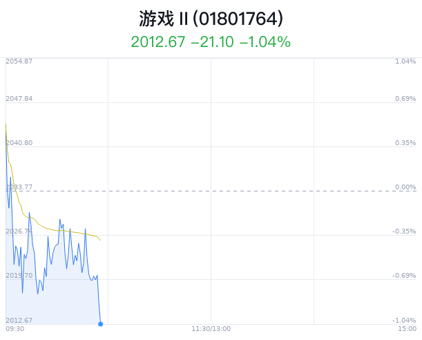 游戏行业盘中跳水，巨人网络跌1.33%