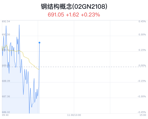 钢结构概念盘中拉升，鸿路钢构涨5.71%