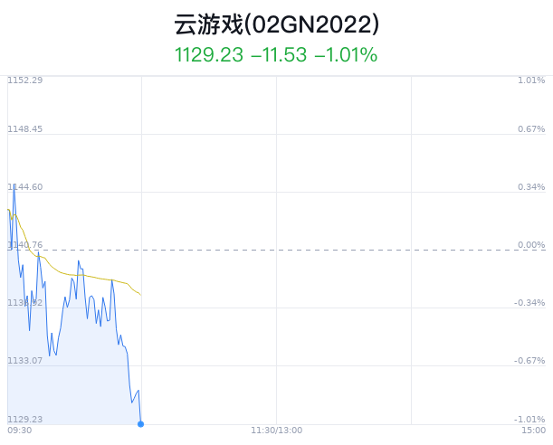 云游戏概念盘中跳水，昆仑万维跌0.40%
