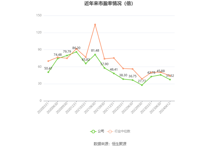 以本次披露业绩预告均值计算,公司近年市盈率(TTM)、市净率(LF)、市销率(TTM)情况如下图: