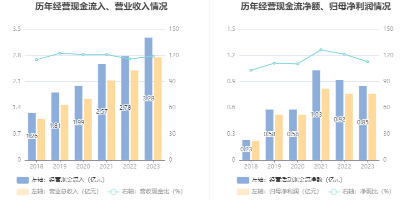 康拓医疗：2023年净利同比下降0.23% 拟10派3.2元