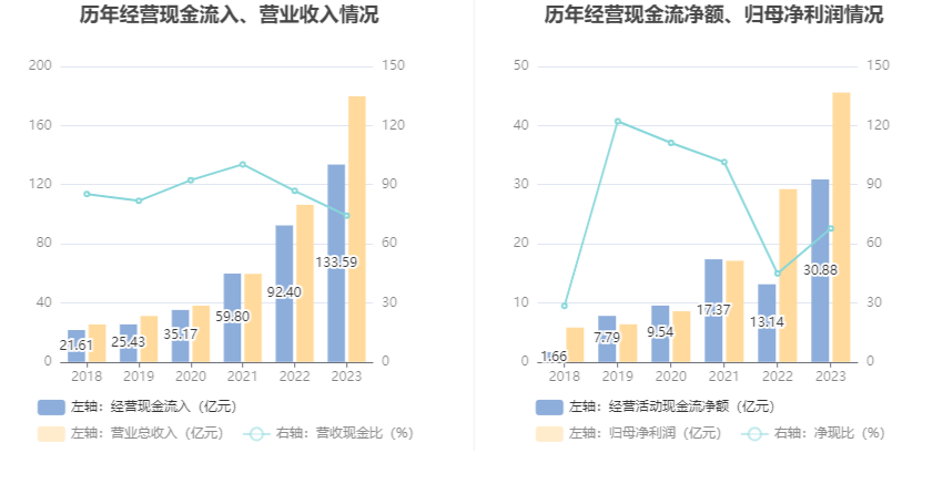 晶盛机电：2023年净利润同比增长55.85% 拟10派7元