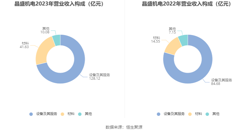 晶盛机电：2023年净利润同比增长55.85% 拟10派7元
