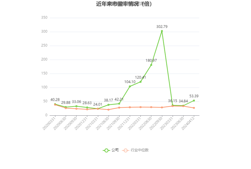 以本次披露业绩预告均值计算,公司近年市盈率(TTM)、市净率(LF)、市销率(TTM)情况如下图: