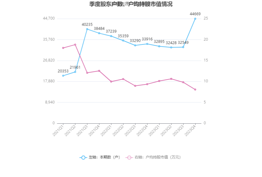 福能东方：2023年盈利7013.90万元 同比扭亏