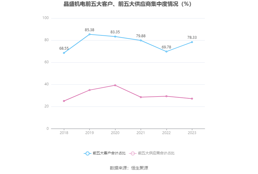 晶盛机电：2023年净利润同比增长55.85% 拟10派7元