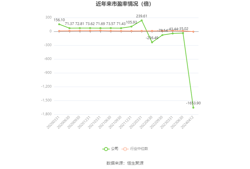 以本次披露业绩预告均值计算,公司近年市盈率(TTM)、市净率(LF)、市销率(TTM)情况如下图: