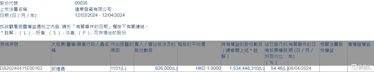 远东发展(00035.HK)获执行董事邱达昌增持82.6万股