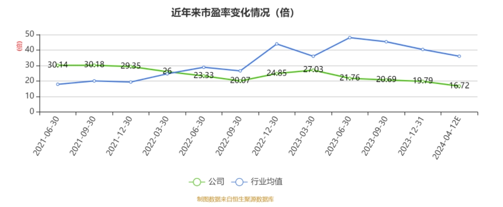 以本次披露业绩快报均值计算,公司近年市盈率(TTM)、市净率(LF)、市销率(TTM)情况如下图: