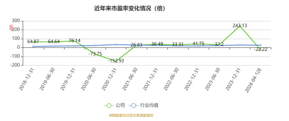 以本次披露业绩快报均值计算,公司近年市盈率(TTM)、市净率(LF)、市销率(TTM)情况如下图: