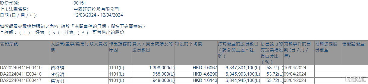 中国旺旺(00151.HK)获主席及行政总裁蔡衍明增持330.4万股