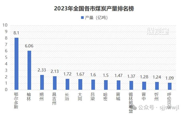 ▲2023年全國各市煤炭產量排名榜