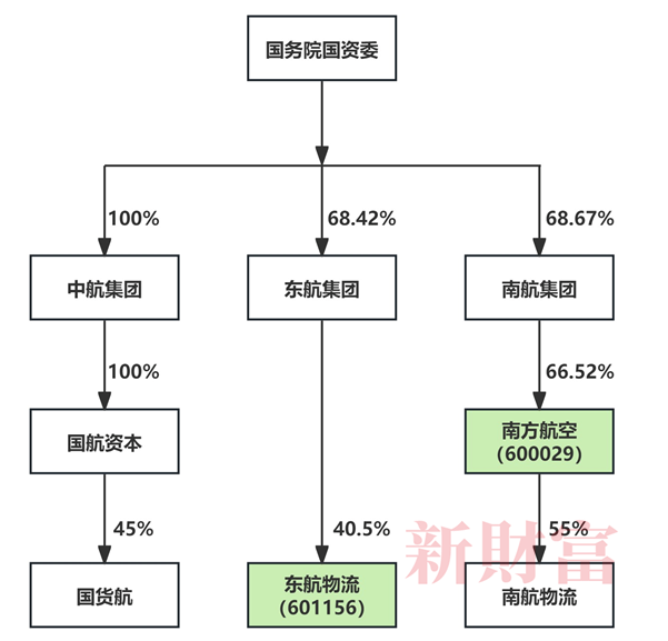 数据来源:新财富根据南航物流招股书、企查查等整理