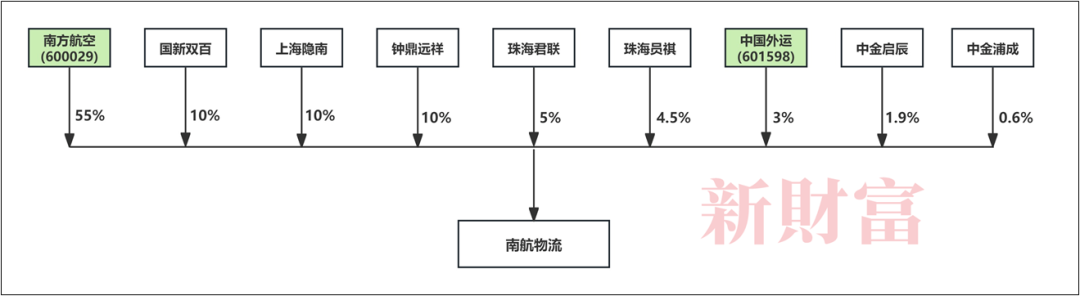数据来源:新财富根据南航物流招股书整理