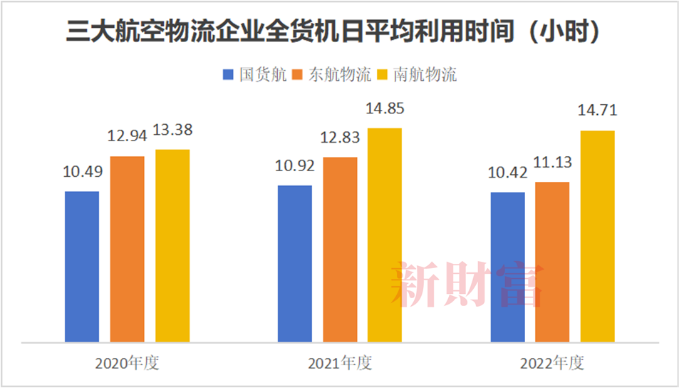 数据来源:新财富根据南航物流招股书整理