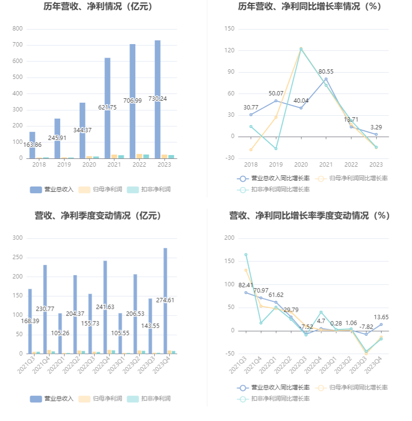 山东路桥：2023年净利同比下降15.15% 拟10派1.8元