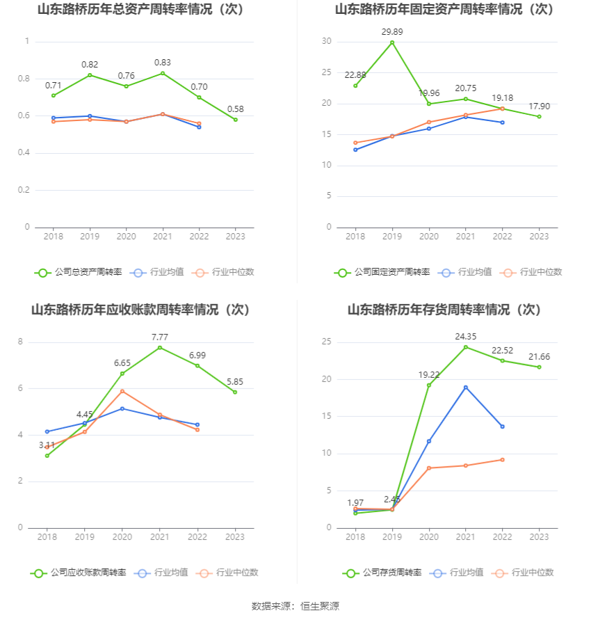 山东路桥：2023年净利同比下降15.15% 拟10派1.8元