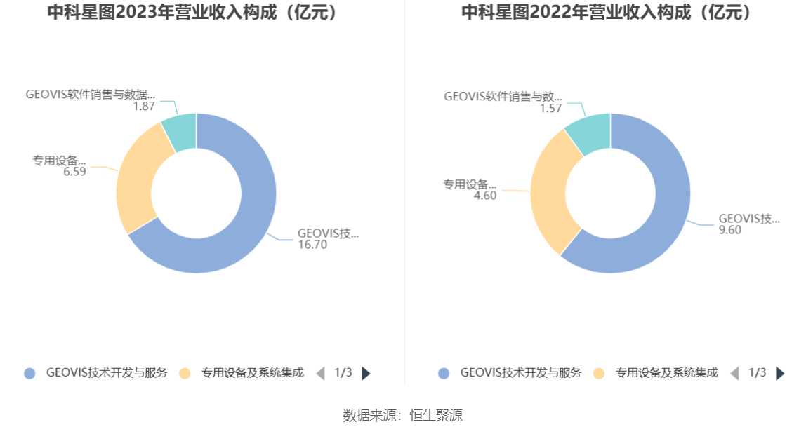 中科星图：2023年净利同比增长41.10% 拟10转4.9股派1.92元
