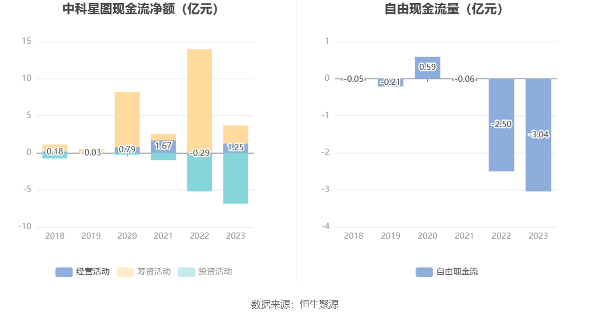 中科星图：2023年净利同比增长41.10% 拟10转4.9股派1.92元