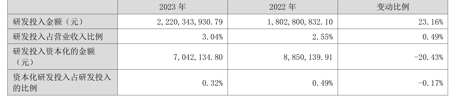 山东路桥：2023年净利同比下降15.15% 拟10派1.8元