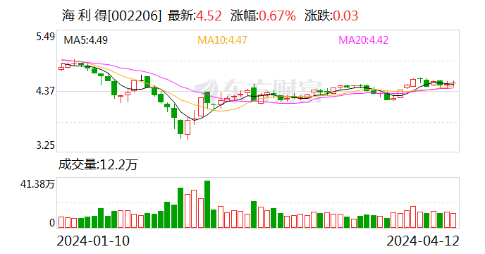 海利得：2023年净利同比增长5.14% 拟10派1.5元