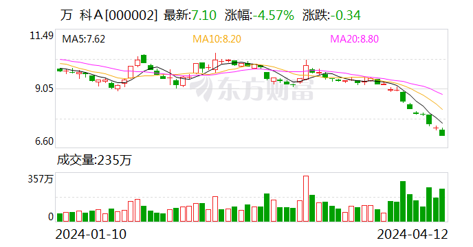 万科A：当前的确遇到了阶段性经营性困难 已制定一揽子稳定经营和降低负债的方案