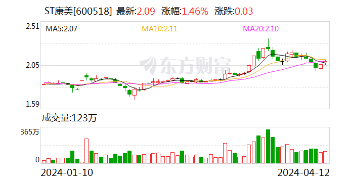 ST康美2023年扭亏为盈 实现归属于上市公司股东的净利润约1.03亿元